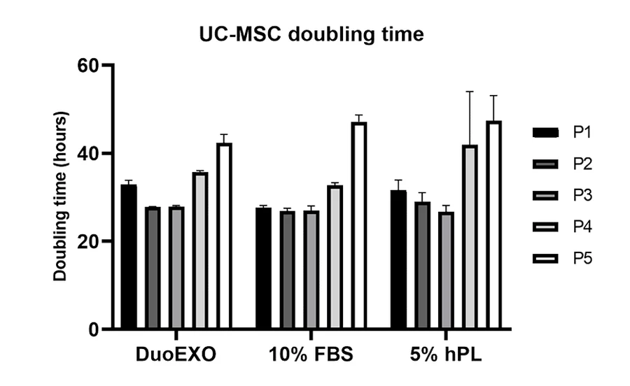 UC-MSC doubling time