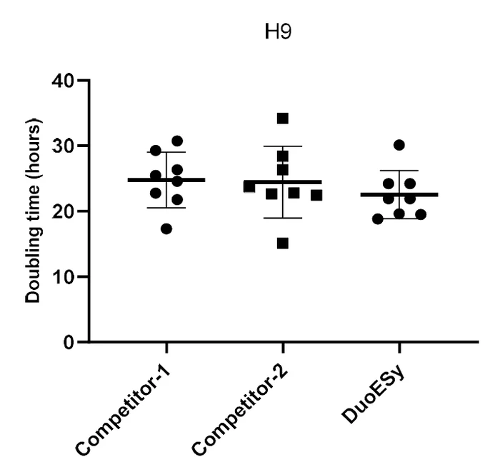 H9 doubling time dot plot