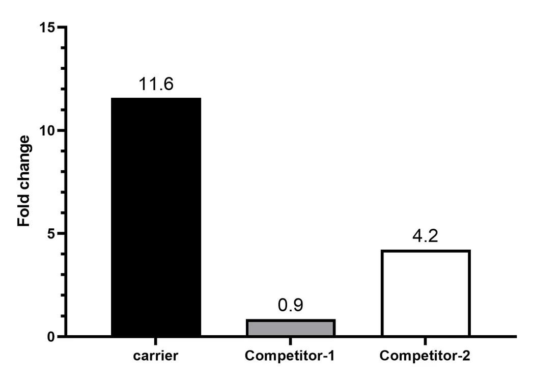 Specialized microcarriers comparative testing results