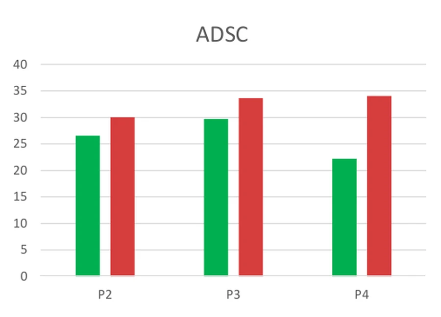 ADSC doubling time