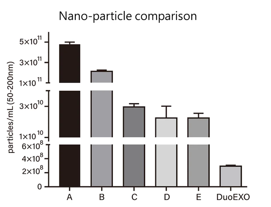 DuoEXO nano-particle comparison