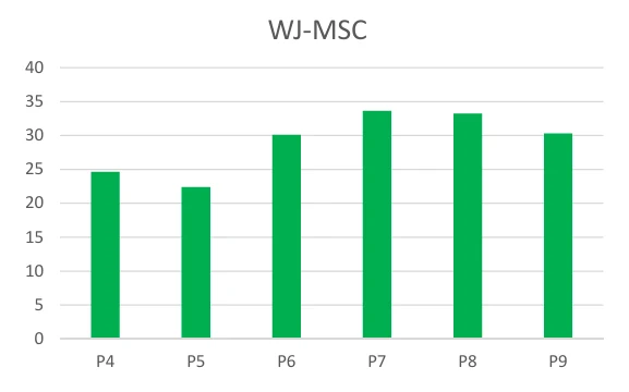WJ-MSC long-term culture P4–P9