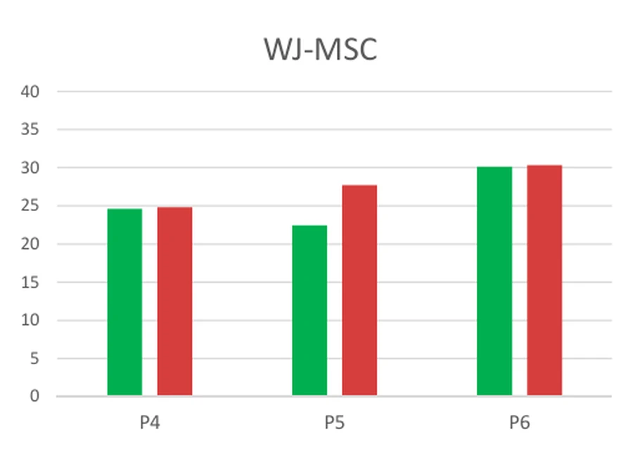 WJ-MSC doubling time