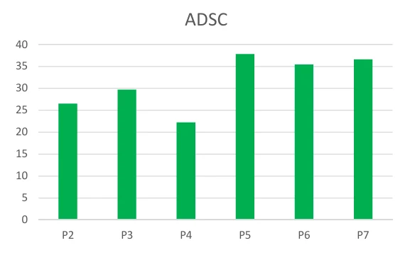 ADSC long-term culture P2–P7