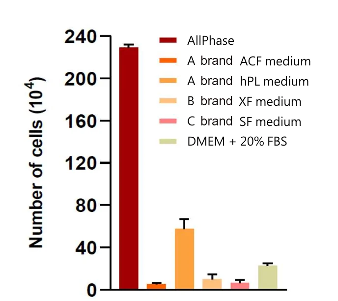 AllPhase primary culture comparison