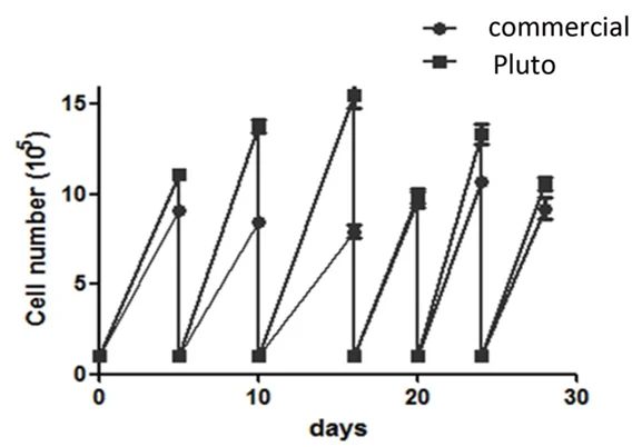 Proliferation Comparison